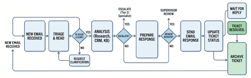 Email Agent Flow