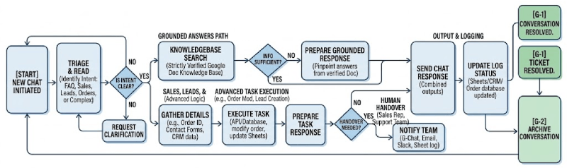 Email Agent Flow